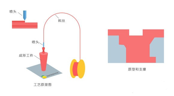 一常見3D打印技術(shù)FDM、SLS、SLA原理及優(yōu)缺點分析